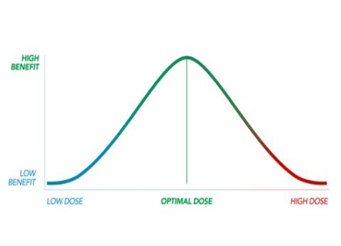 Flow chart representing the High Benefit and Low Benefit in correlation to Low Dose to High Dose